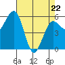Arcata tide chart for Friday, April 22, 2022