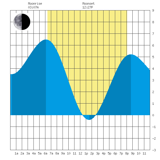 Arcata tide chart for Saturday, April 23, 2022