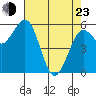 Arcata tide chart for Saturday, April 23, 2022