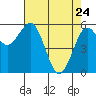 Arcata tide chart for Sunday, April 24, 2022
