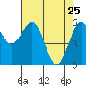 Arcata tide chart for Monday, April 25, 2022