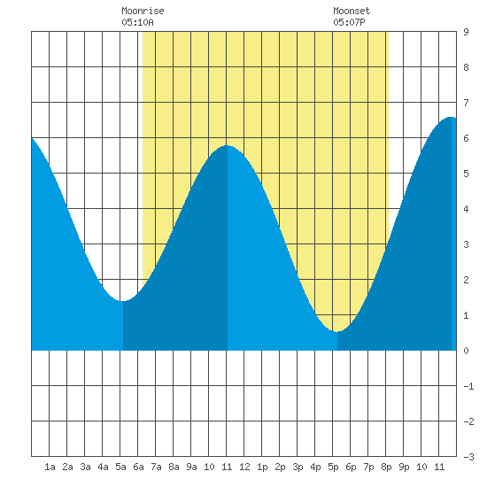 Arcata tide chart for Wednesday, April 27, 2022