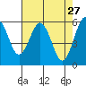 Arcata tide chart for Wednesday, April 27, 2022