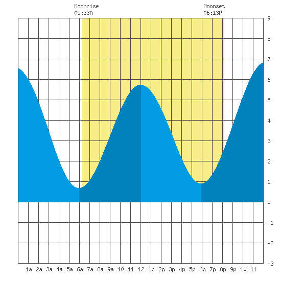Arcata tide chart for Thursday, April 28, 2022