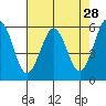 Arcata tide chart for Thursday, April 28, 2022