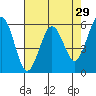 Arcata tide chart for Friday, April 29, 2022