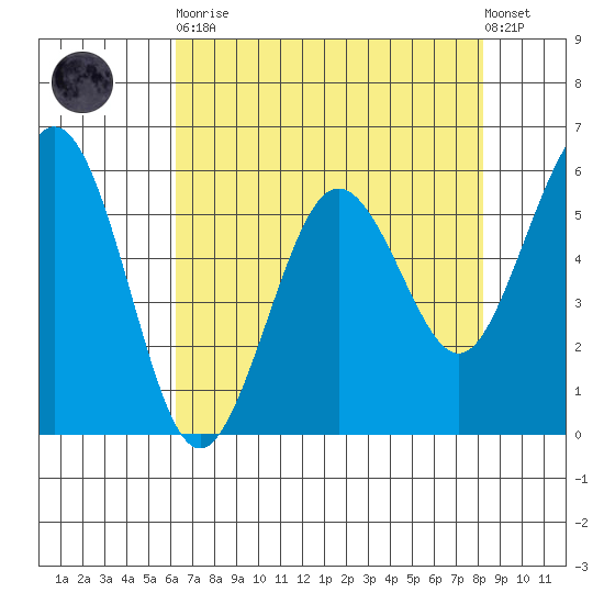 Arcata tide chart for Saturday, April 30, 2022