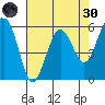 Arcata tide chart for Saturday, April 30, 2022