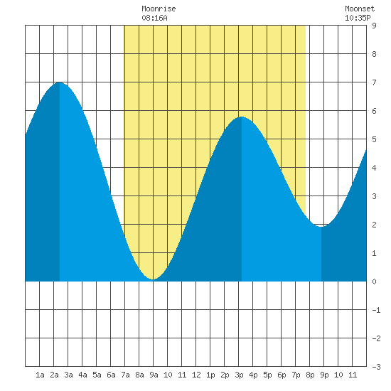 Arcata tide chart for Sunday, April 3, 2022