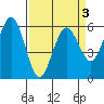 Arcata tide chart for Sunday, April 3, 2022