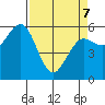 Arcata tide chart for Thursday, April 7, 2022