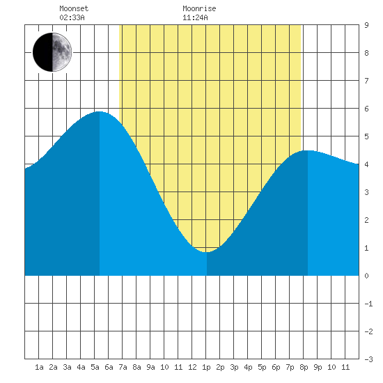 Arcata tide chart for Friday, April 8, 2022