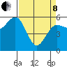 Arcata tide chart for Friday, April 8, 2022