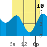 Arcata tide chart for Tuesday, May 10, 2022