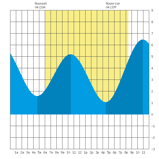 Arcata tide chart for Thursday, May 12, 2022