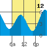 Arcata tide chart for Thursday, May 12, 2022