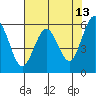 Arcata tide chart for Friday, May 13, 2022
