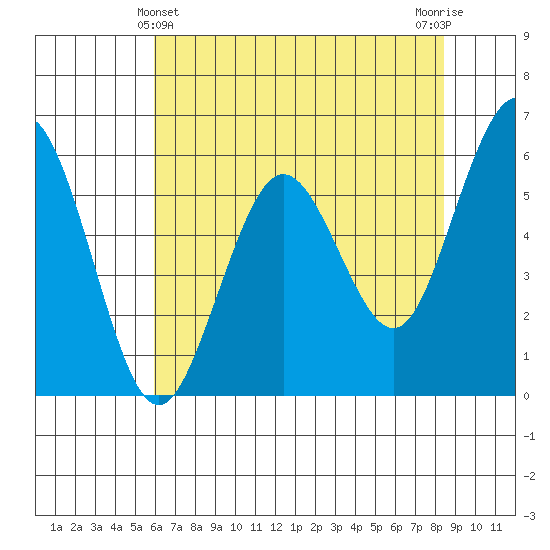 Arcata tide chart for Saturday, May 14, 2022