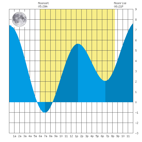 Arcata tide chart for Sunday, May 15, 2022