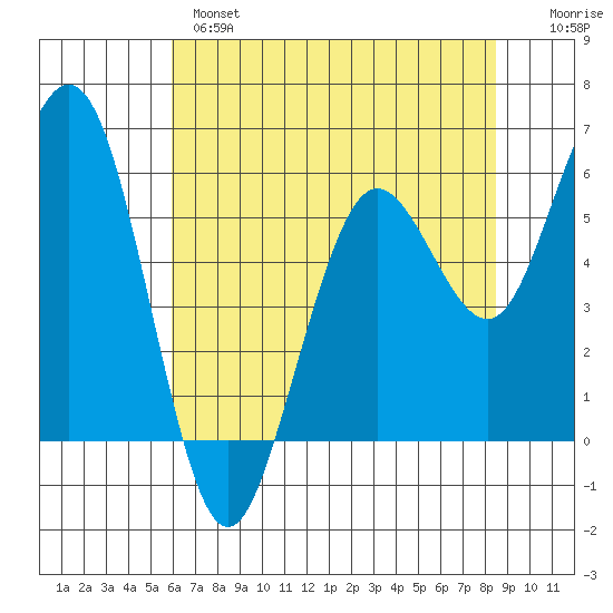 Arcata tide chart for Tuesday, May 17, 2022