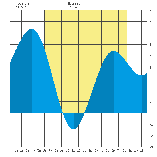 Arcata tide chart for Friday, May 20, 2022