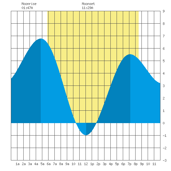 Arcata tide chart for Saturday, May 21, 2022