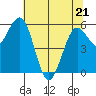 Arcata tide chart for Saturday, May 21, 2022