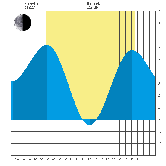 Arcata tide chart for Sunday, May 22, 2022