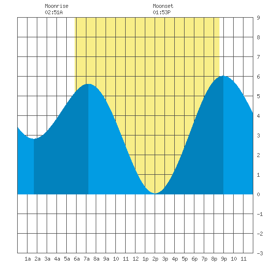 Arcata tide chart for Monday, May 23, 2022
