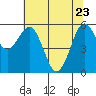 Arcata tide chart for Monday, May 23, 2022