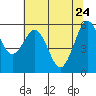 Arcata tide chart for Tuesday, May 24, 2022