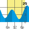 Arcata tide chart for Wednesday, May 25, 2022