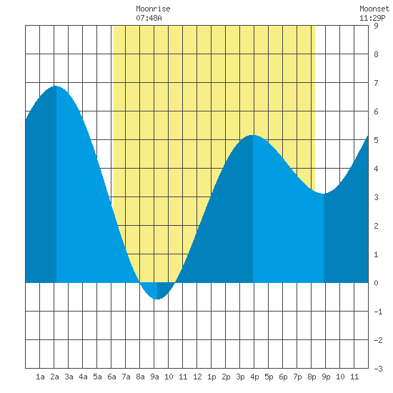 Arcata tide chart for Tuesday, May 3, 2022