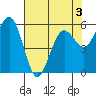 Arcata tide chart for Tuesday, May 3, 2022