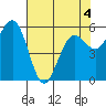 Arcata tide chart for Wednesday, May 4, 2022