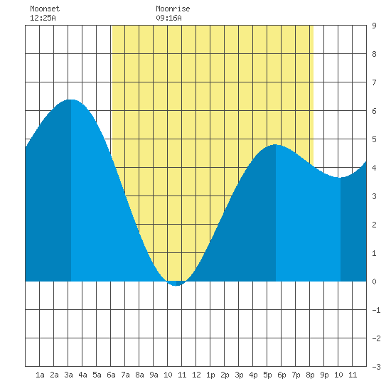 Arcata tide chart for Thursday, May 5, 2022