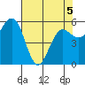 Arcata tide chart for Thursday, May 5, 2022
