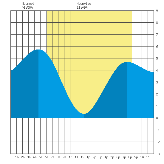 Arcata tide chart for Saturday, May 7, 2022