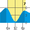 Arcata tide chart for Saturday, May 7, 2022