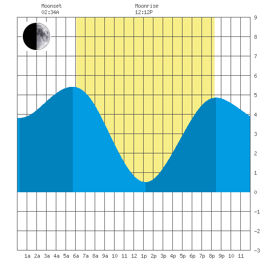 Arcata tide chart for Sunday, May 8, 2022