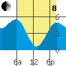 Arcata tide chart for Sunday, May 8, 2022