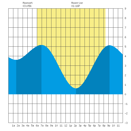 Arcata tide chart for Monday, May 9, 2022