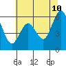 Arcata tide chart for Friday, June 10, 2022