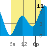 Arcata tide chart for Saturday, June 11, 2022