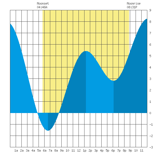Arcata tide chart for Monday, June 13, 2022