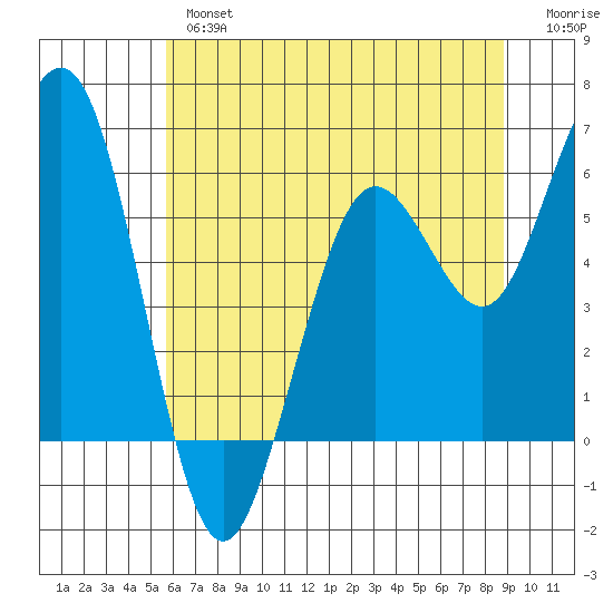 Arcata tide chart for Wednesday, June 15, 2022
