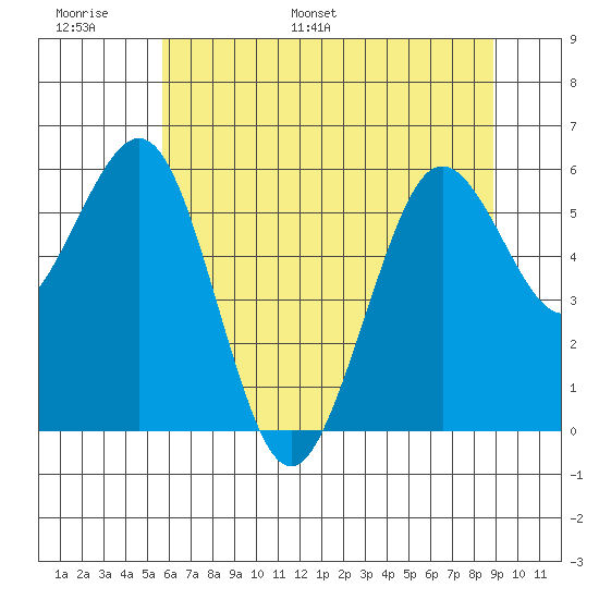 Arcata tide chart for Sunday, June 19, 2022