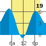 Arcata tide chart for Sunday, June 19, 2022