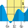 Arcata tide chart for Wednesday, June 1, 2022