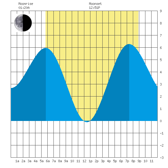 Arcata tide chart for Monday, June 20, 2022